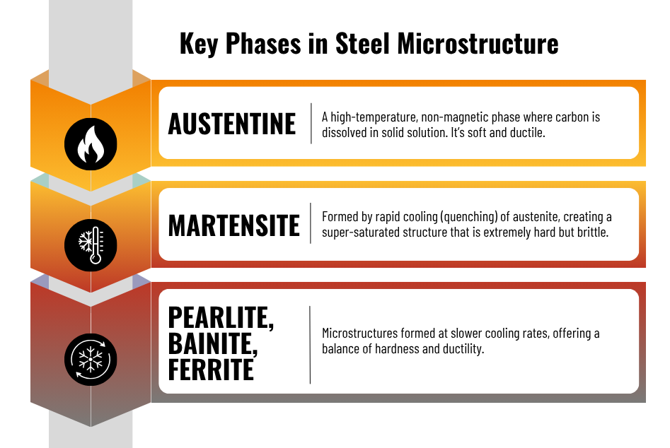 Key phases in steel microstructure